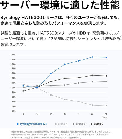 Synology HAT5310-8T 8TB 7200 RPM 256MB Cache SATA 6.0Gb/s 3.5" Enterprise 3.5"