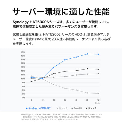 Synology HAT5300-4T 4TB 7200 RPM 256MB Cache SATA 6.0Gb/s 3.5" Enterprise 3.5"