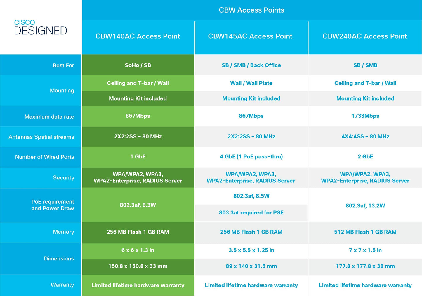 Cisco Business 140AC Wi-Fi Access Point | 802.11ac | 2x2 | 1 GbE Port | Ceiling